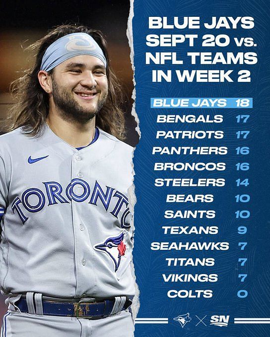 Toronto Blue Jays score more than 12 NFL Teams