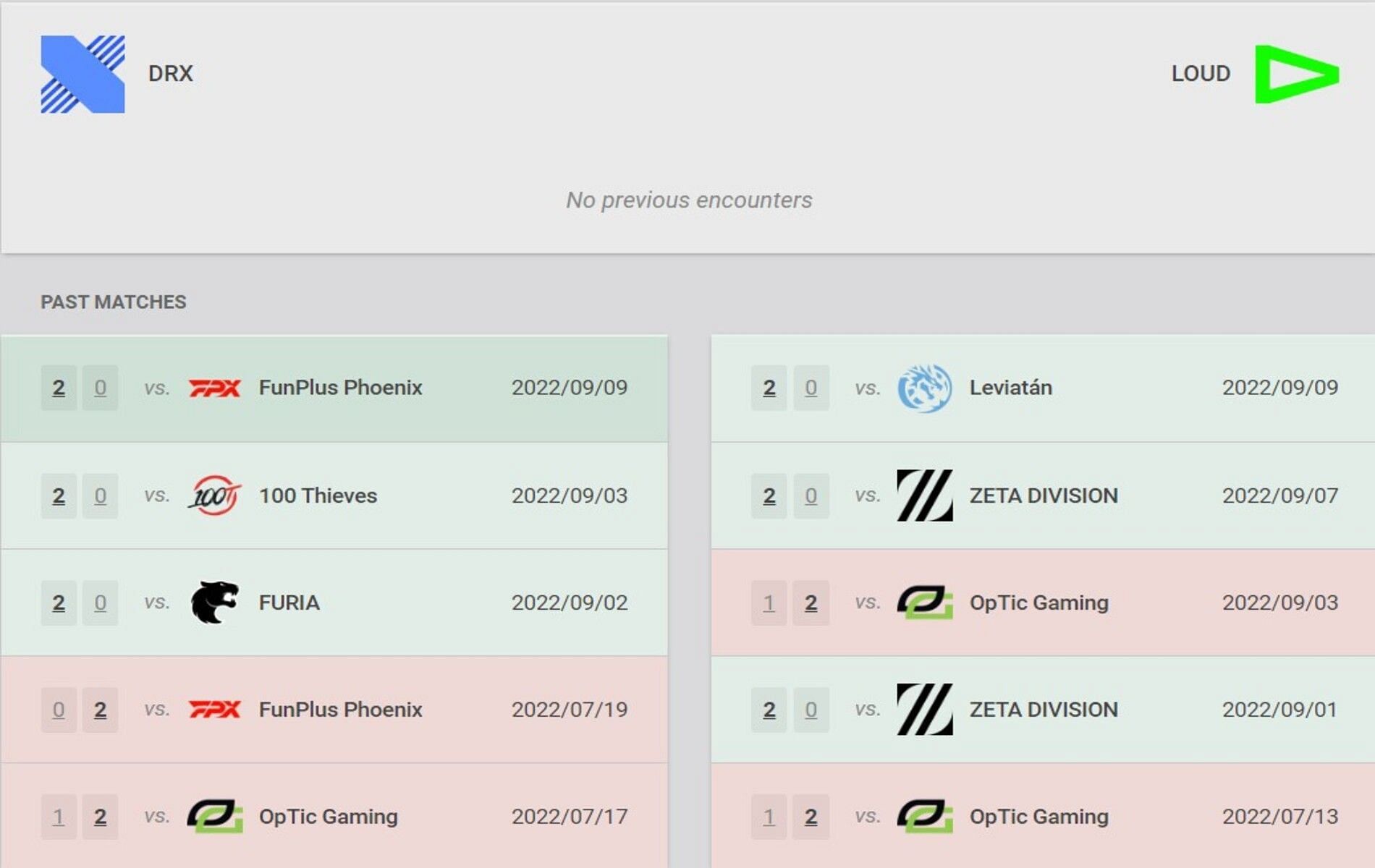 Head-to-head and recent results comparison between LOUD and DRX (Image via Vlr.gg)