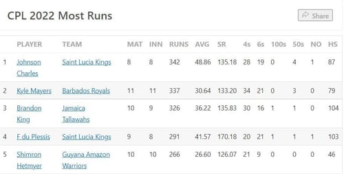 CPL Live Score - CPL 2022 Latest News & Match Updates