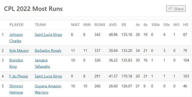 CPL 2022 Most Runs and Most Wickets standings: Johnson Charles and Alzarri Joseph continue to top charts – Updated after Qualifier 1