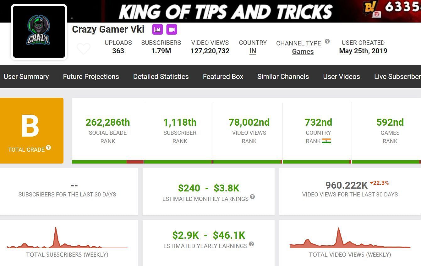 YouTube earnings of Crazy Gamer Vki (Image via Social Blade)