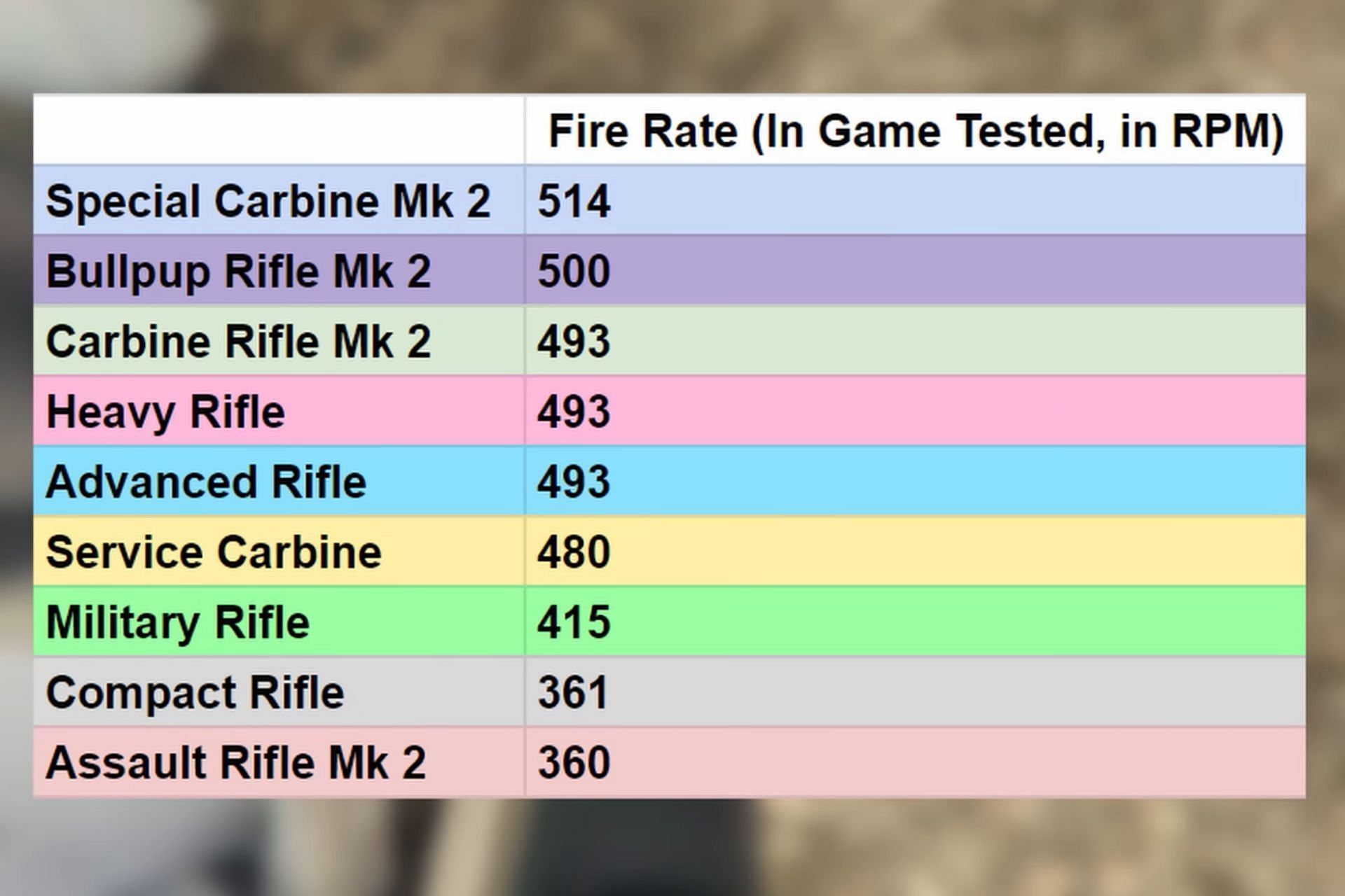 Service Carbine&#039;s fire rate stats (Image via YT/GhillieMaster)