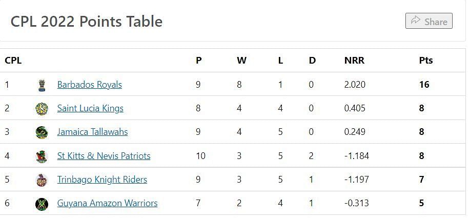 Updated Points Table after the conclusion of Match 26