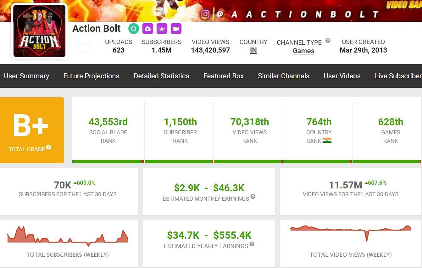 Details about Action Bolt&#039;s earnings (Image via Social Blade)