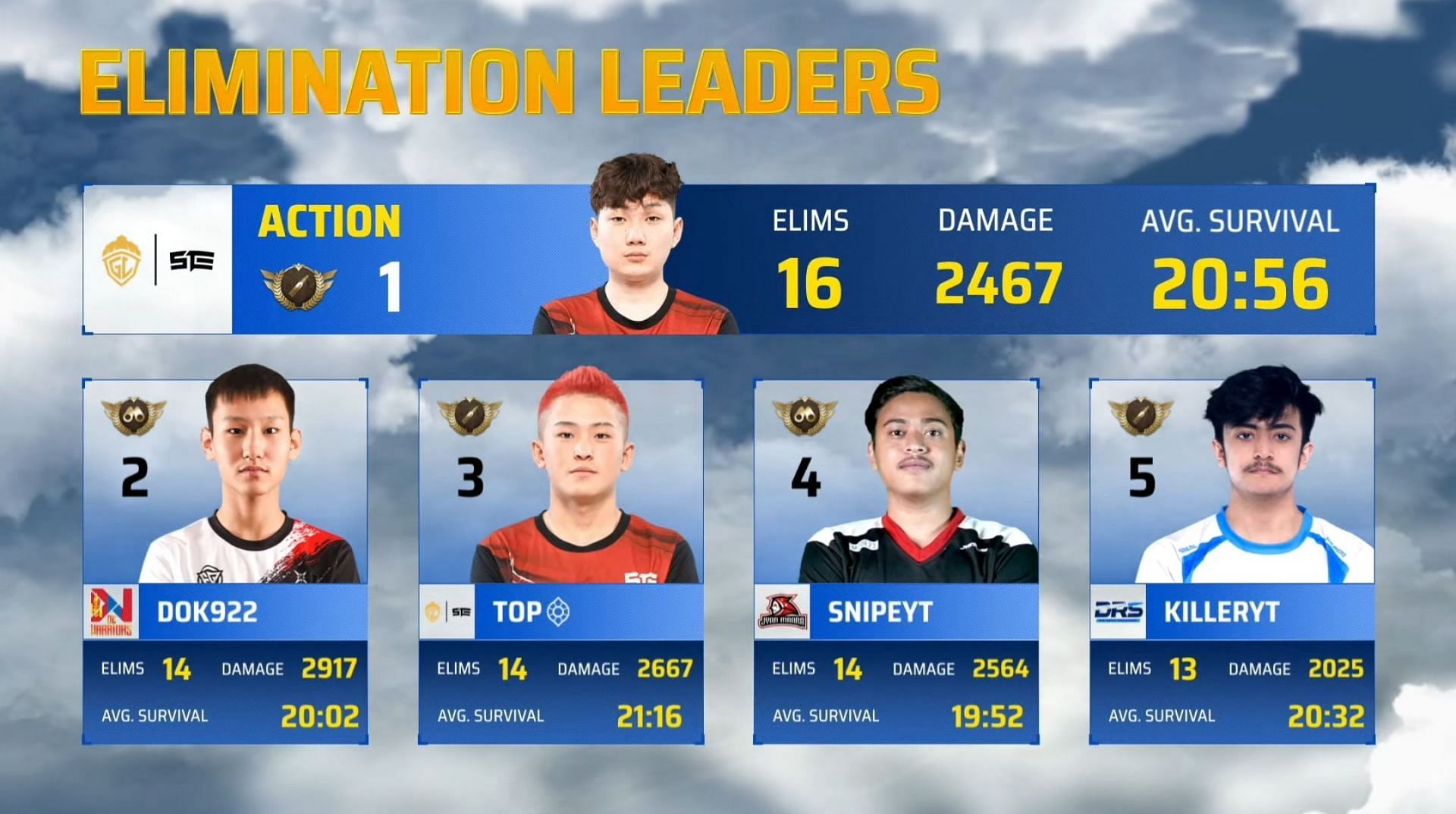 Top five players after Day 2 (Image via PUBG Mobile)