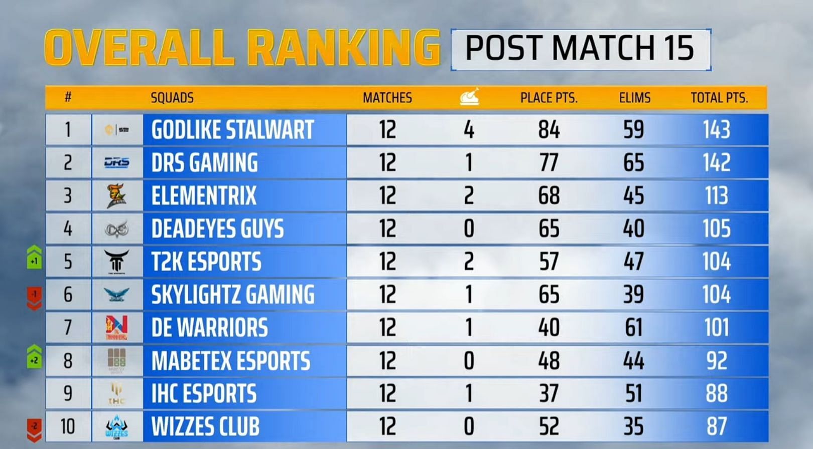 GodLike Stalwart remains in the first place (Image via PUBG Mobile)