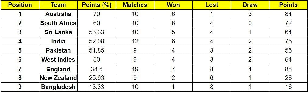 ICC World Test Championship Points Table (Updated) As On September 12 ...