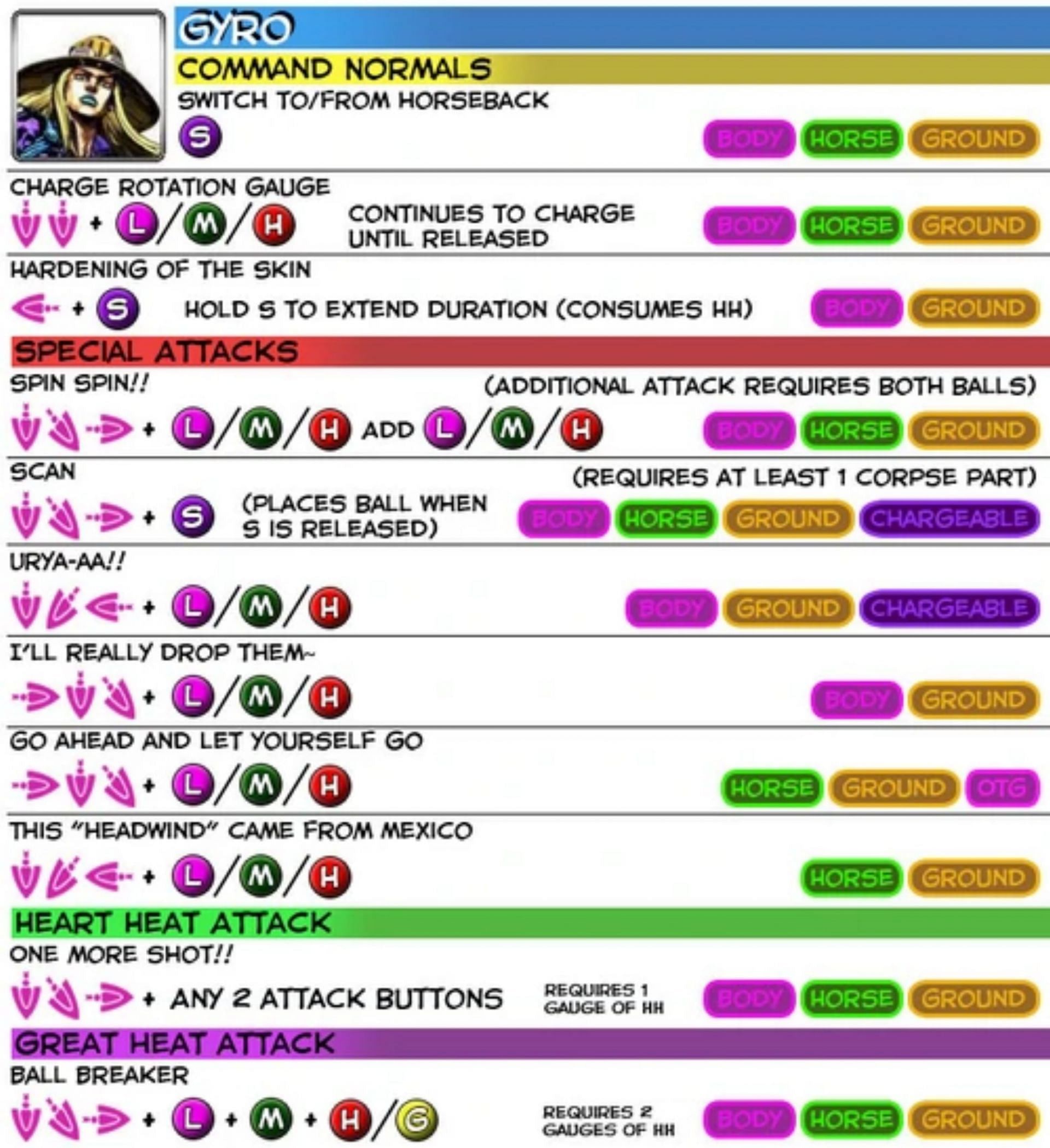 Gyro Zeppeli&#039;s moveset (Image via Jojo&#039;s All-Star Battle Wiki)