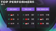 Top performances in PMRC 2022 (Image via PUBG Mobile)