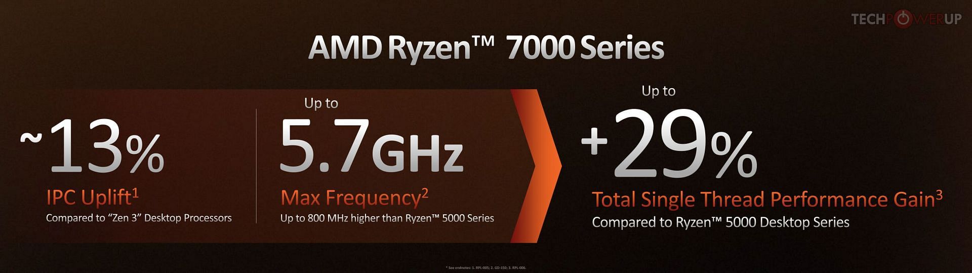 Performance lifts promised by the AMD Ryzen 7000 (Image via AMD)