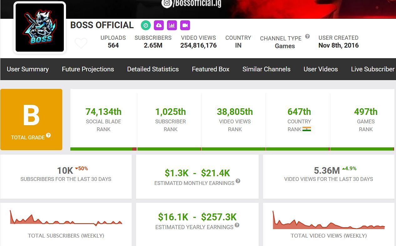 Boss Official&#039;s monthly income (Image via Social Blade)