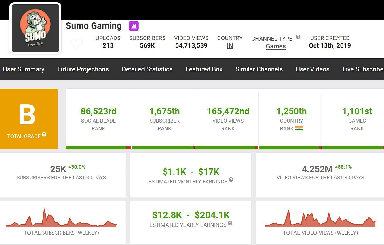 Details on Sumo Gaming&#039;s earnings (Image via Social Blade)