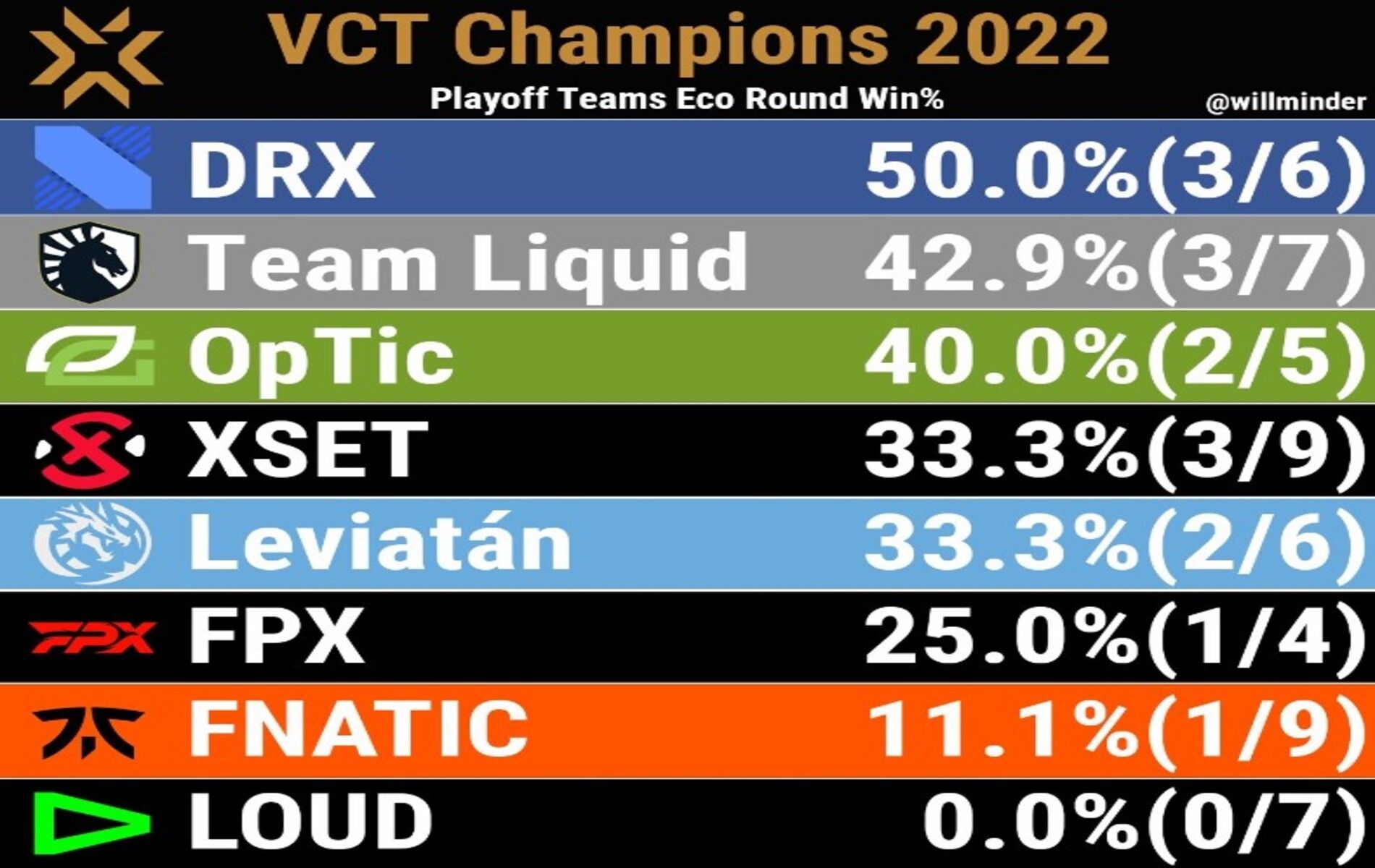 Eco round win-rate (Image via Twitter / @willminder / rib.gg)