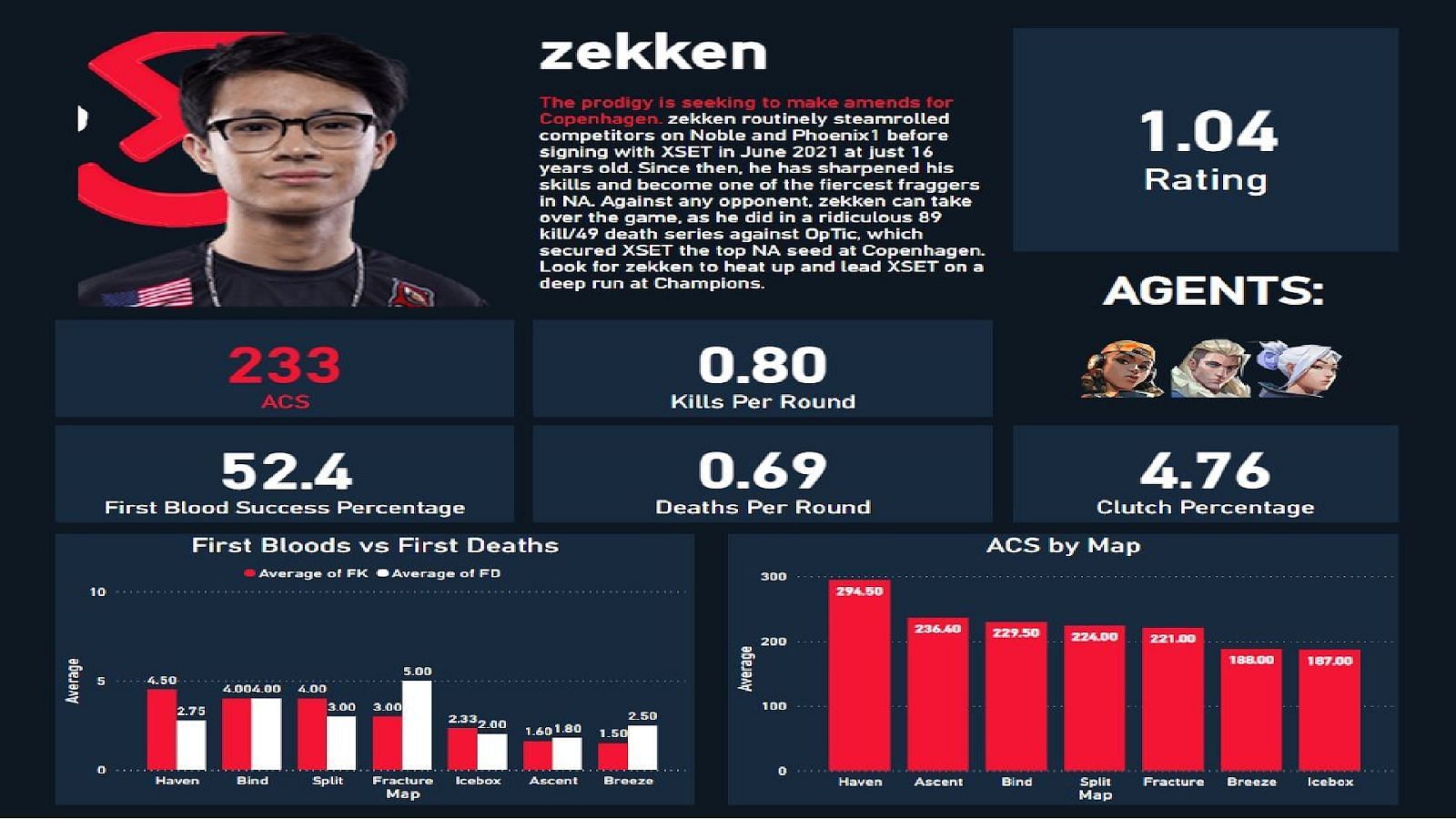 Zachary &ldquo;Zekken&rdquo; Patrone stats (Image via Twitter/@dyangStats)