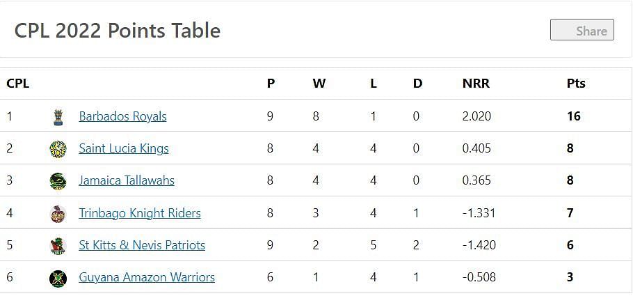 Points Table after the conclusion of Match 24