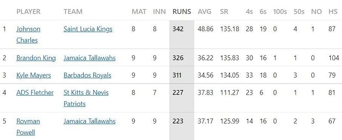 CPL 2022 Most Runs and Most Wickets standings: Johnson Charles and Alzarri Joseph continue to lead the charts – Updated after Match 26
