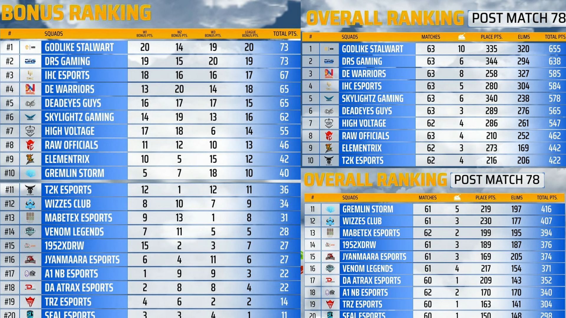 PMPL League Overall Bonus Points (Left) and standings (Right) (Image via Sportskeeda)