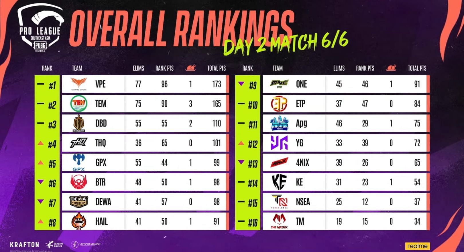 Overall rankings of PMPL SEA 2022 Fall Play-Ins (Image via PUBG Mobile)