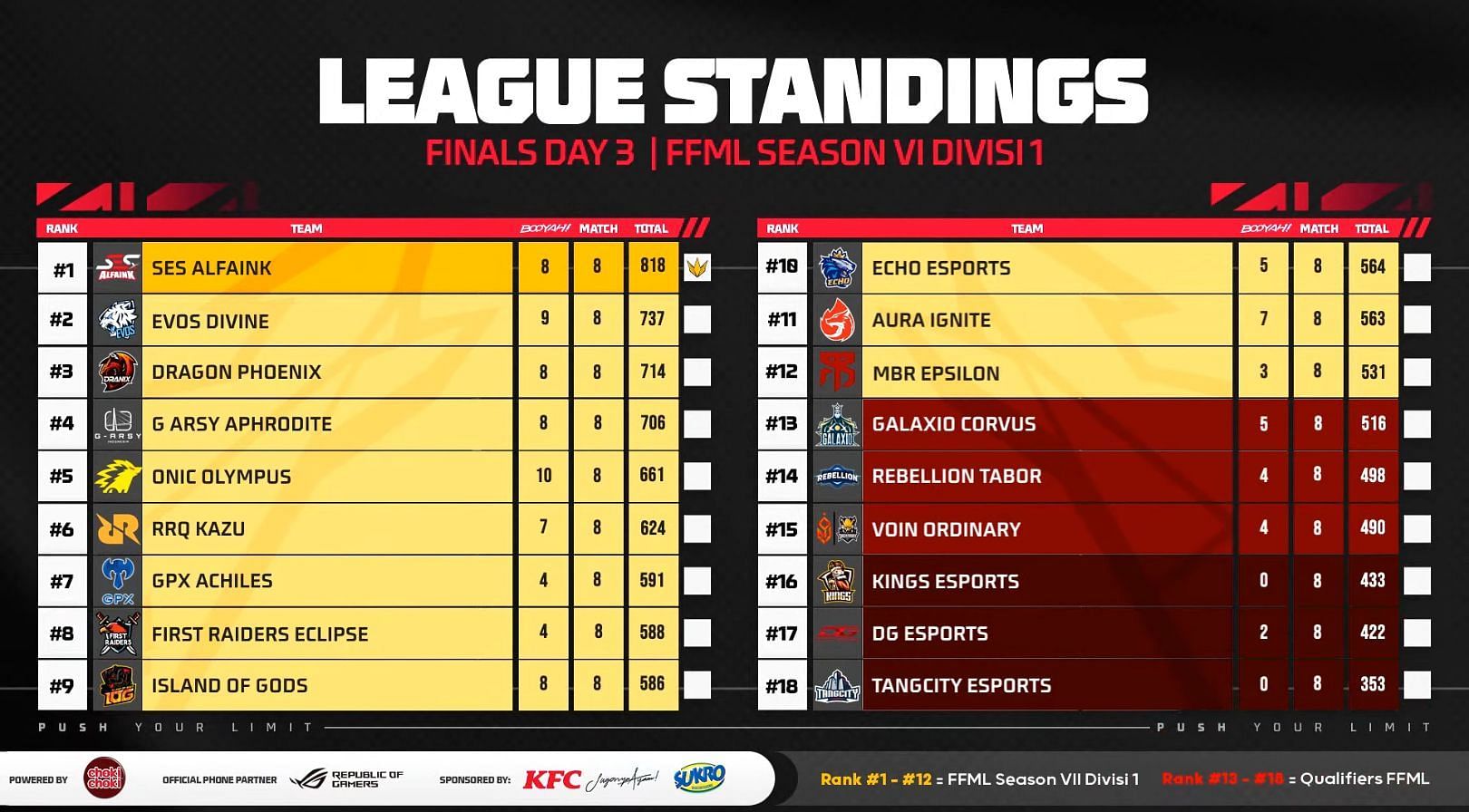 FF Master League Division 1 overall standings (Image via Garena)