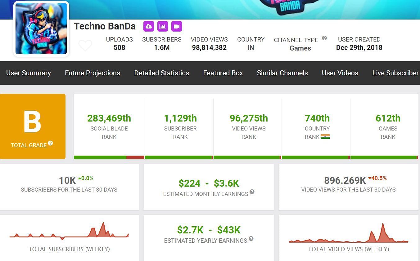 Techno Banda's monthly income (Image via Social Blade)