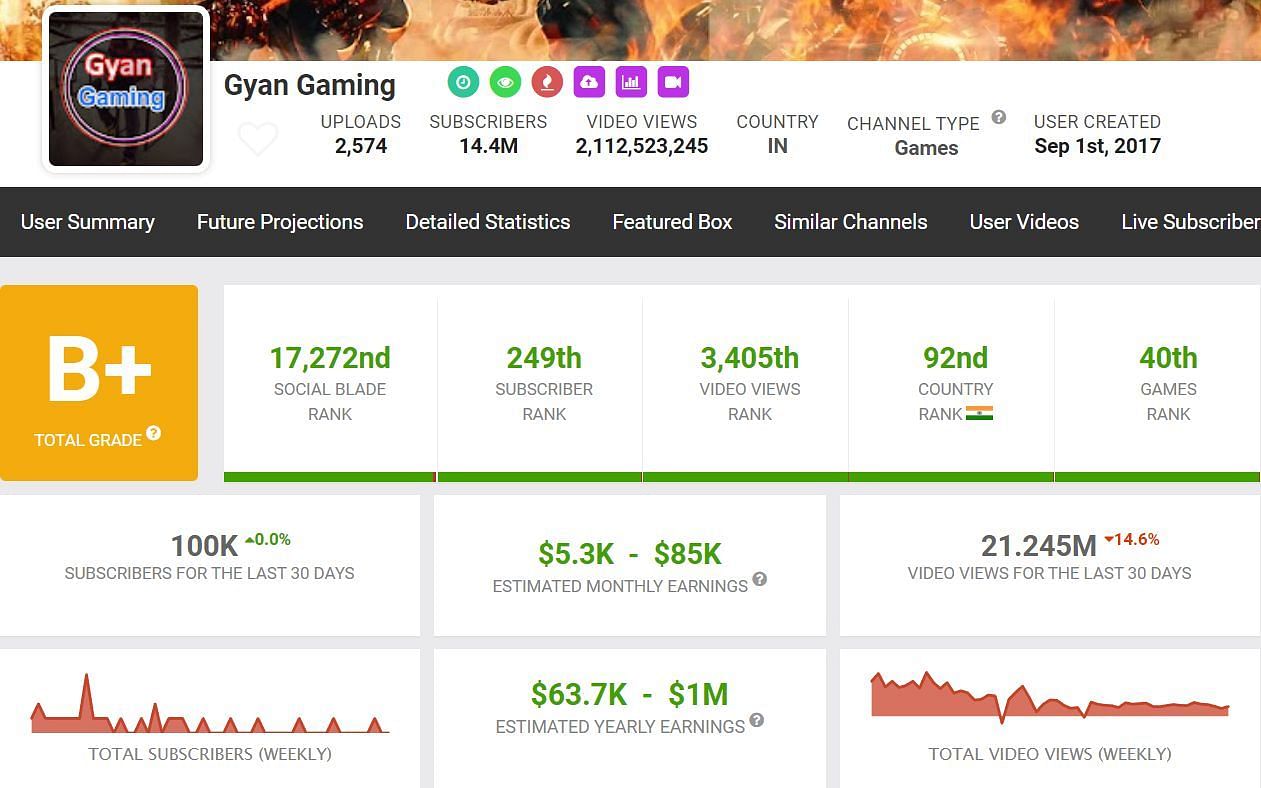 Gyan Gaming&#039;s monthly income from his YouTube channel (Image via Social Blade)