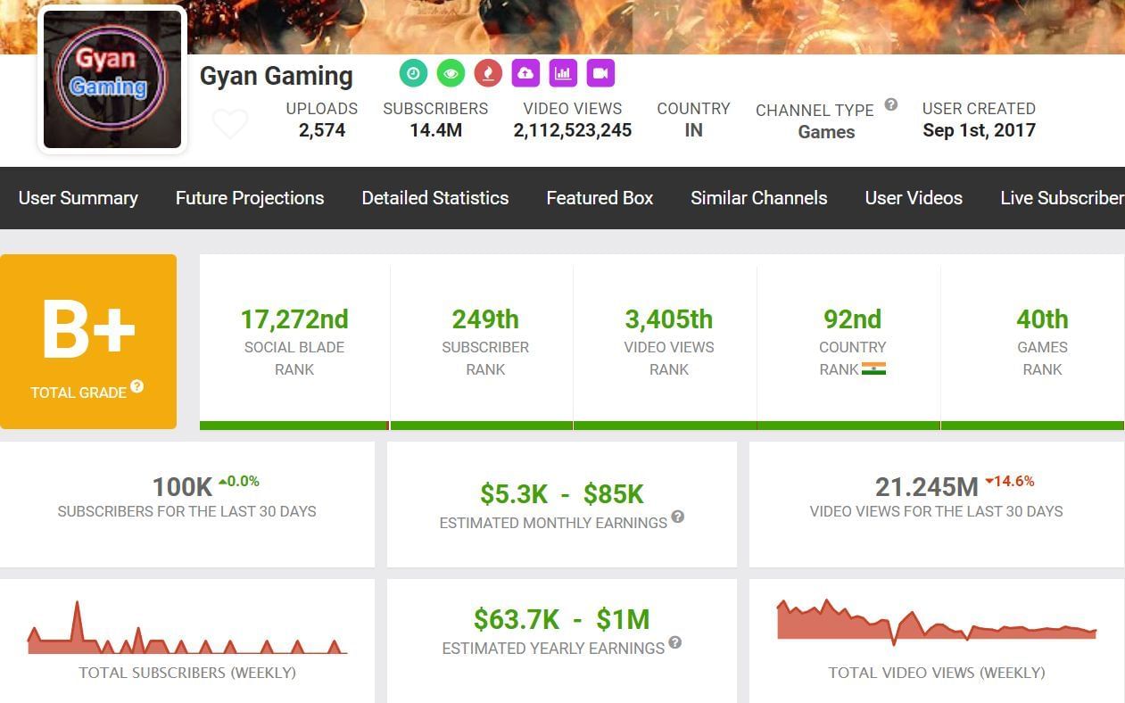 Gyan Gaming&#039;s monthly income from his YouTube channel (Image via Social Blade)