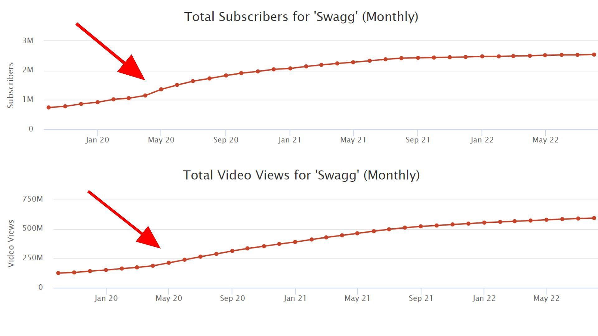 YouTube views and subscribers over the years (Image via Social Blade)