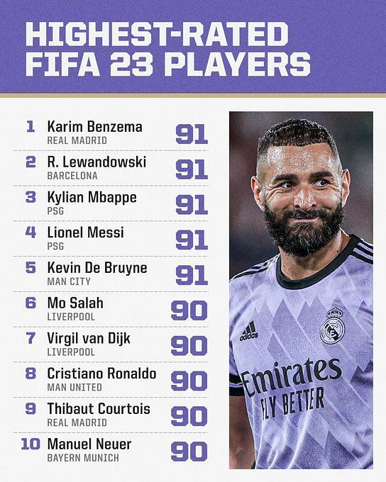 Lionel Messi, Cristiano Ronaldo, Karim Benzema: 23 highest-rated ...
