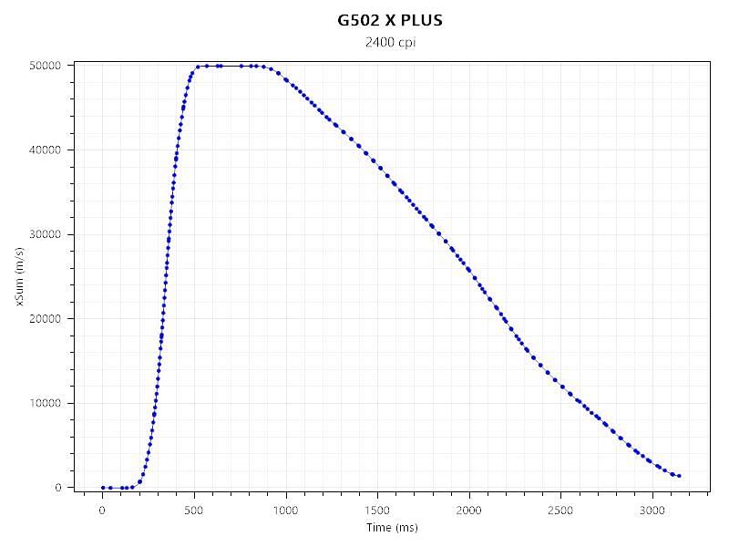 Speed Related Accuracy Variance Test of the G502 X PLUS (Image via Sportskeeda)