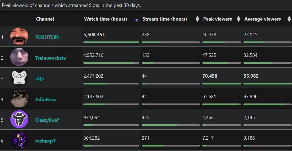 Most watch gambling streamers in the last 30 days (Image via SullyGnome)