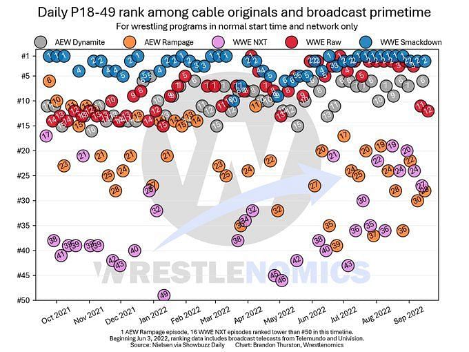 Monday Night Football reigns supreme as WWE Raw ratings continue to take a  hit