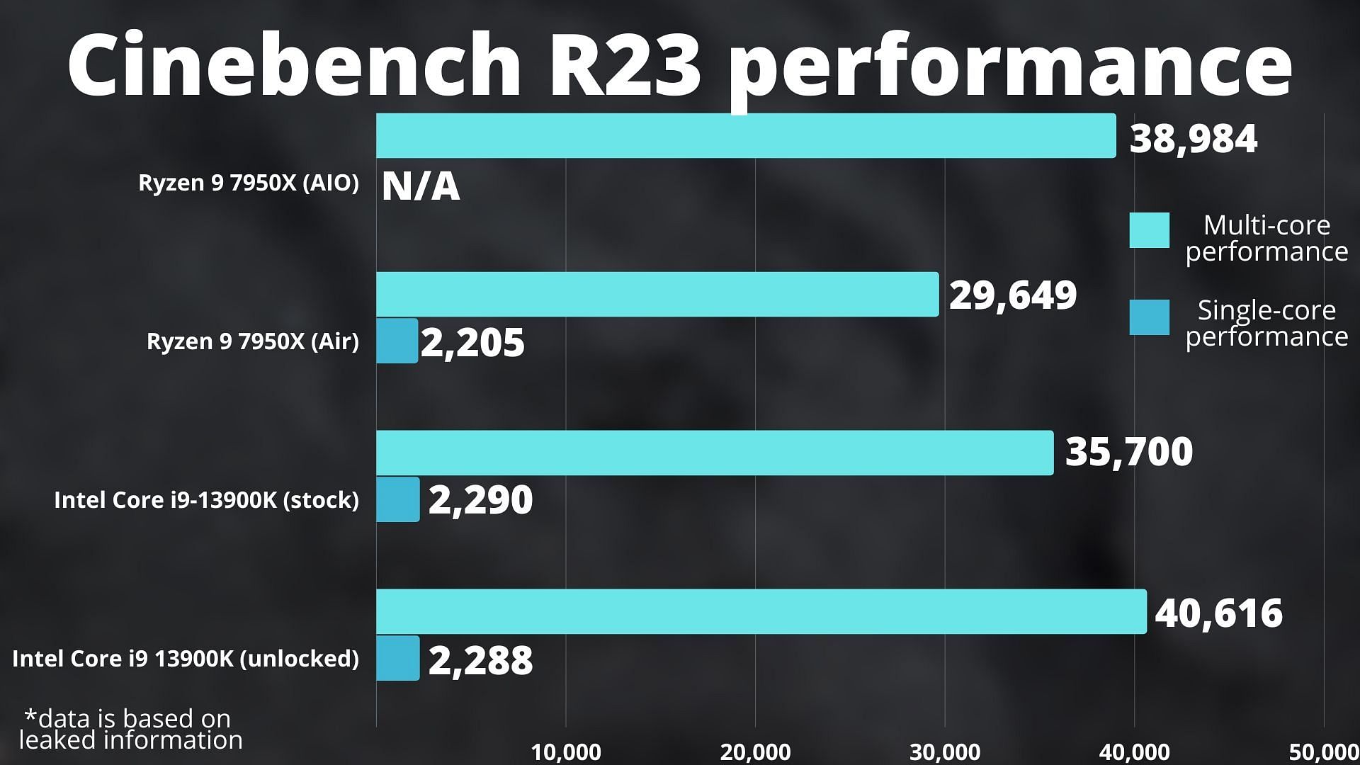 Comparison between the Cinebench R23 scores of the upcoming chips (Image via Sportskeeda)