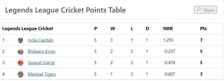 Updated Points Table after Match 10
