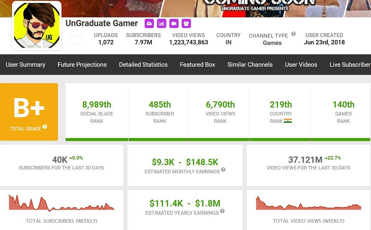 UnGraduate Gamer&#039;s estimated earnings (Image via Social Blade)