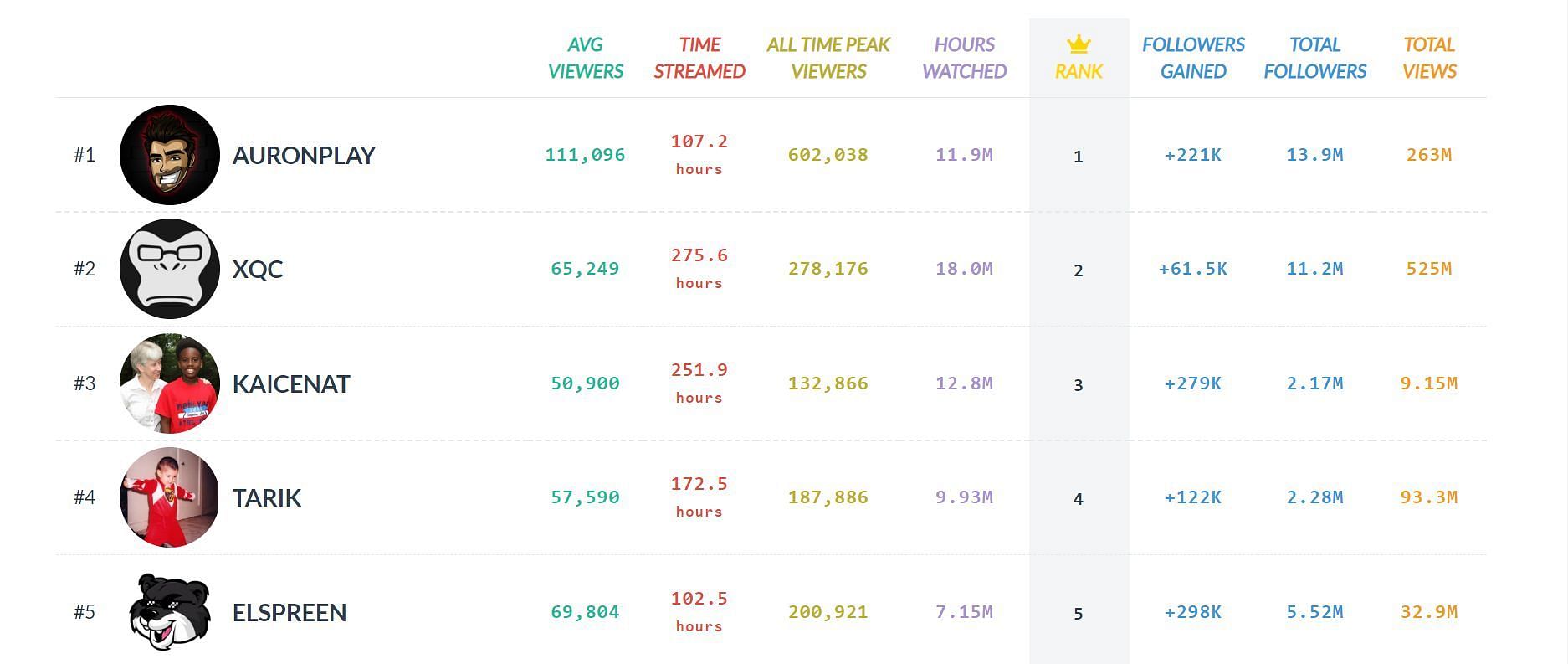 The top five streamers on the platform in the last 30 days (Image via Twitch Tracker)