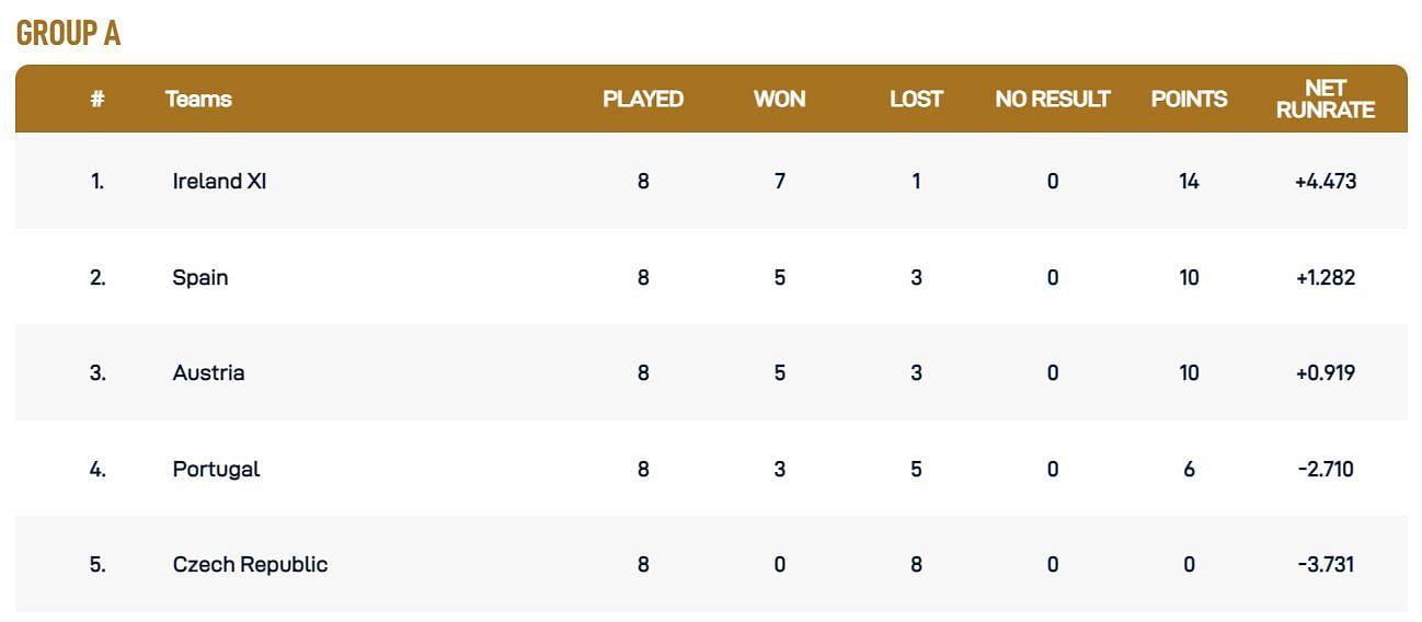 Updated Points Table after the conclusion of Match 20