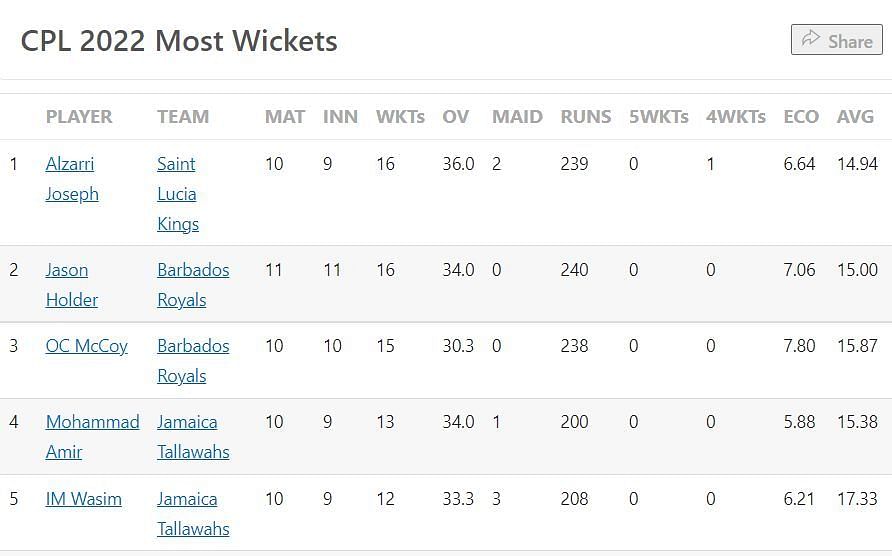 Most Wickets list after Qualifier 1