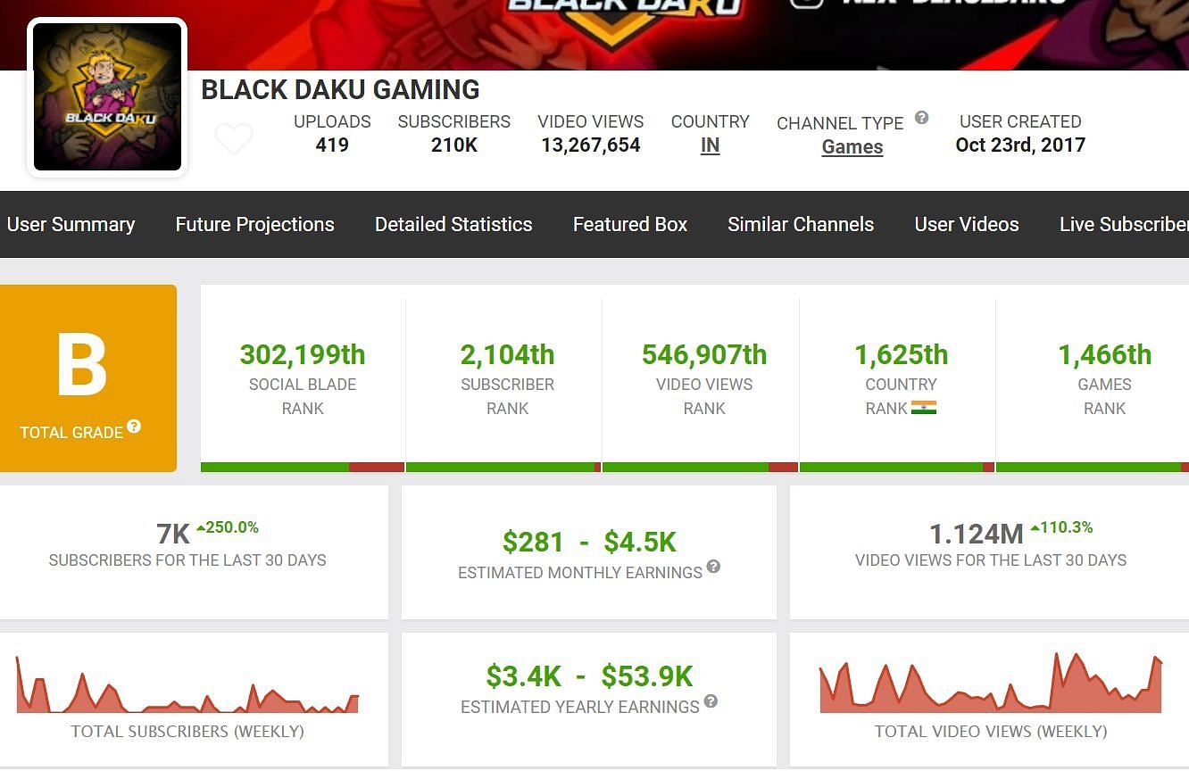 Here are details about Black Daku Gaming&#039;s earnings (Image via Social Blade)