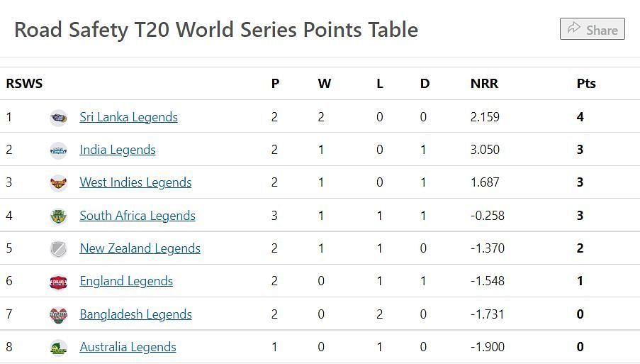 Updated Points Table after the conclusion of Match 9