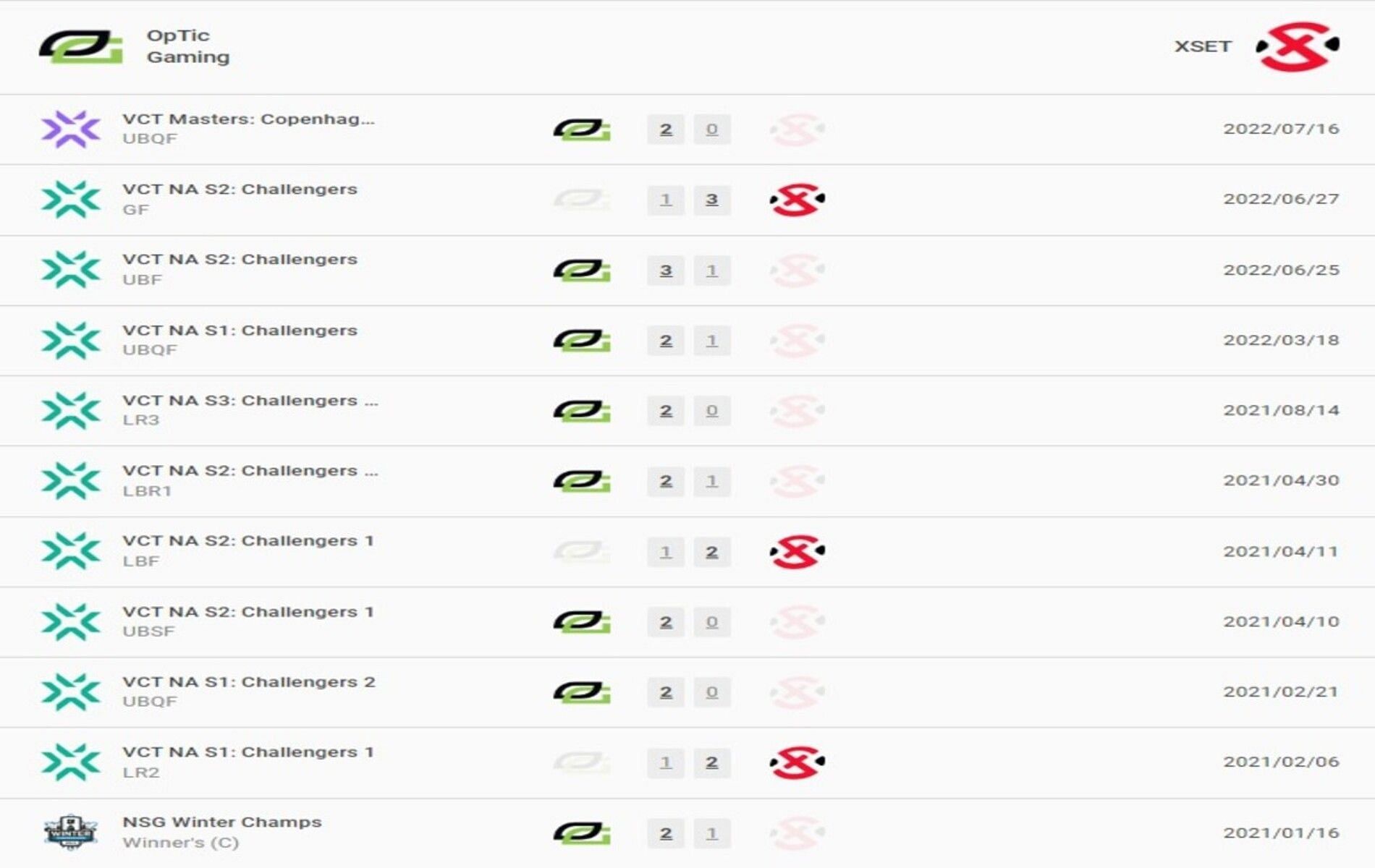 Head-to-head comparison between OpTic Gaming and XSET (Image via vlr.gg)