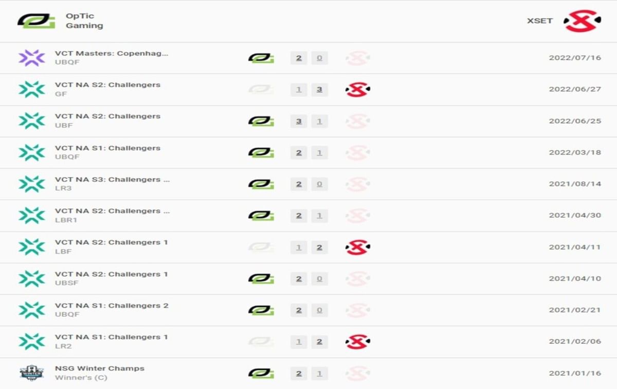 OpTic Gaming vs XSET VCT Champions 2022 Istanbul predictions, headto