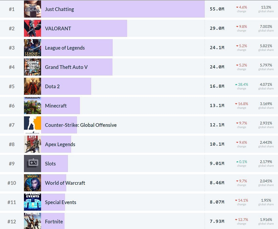 Most watched Twitch categories in the last week (Image via Twitch Tracker)