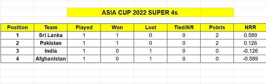 Asia Cup 2022 points table: Updated standings after India vs Pakistan Match 8