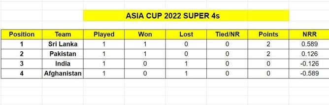 Asia Cup 2022 points table: Updated standings after India vs Pakistan Match 8
