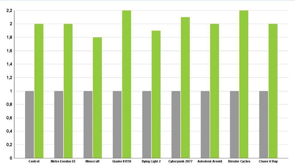 Improved performance of the RTX 40 series (Image via @QbitLeaks/Twitter)