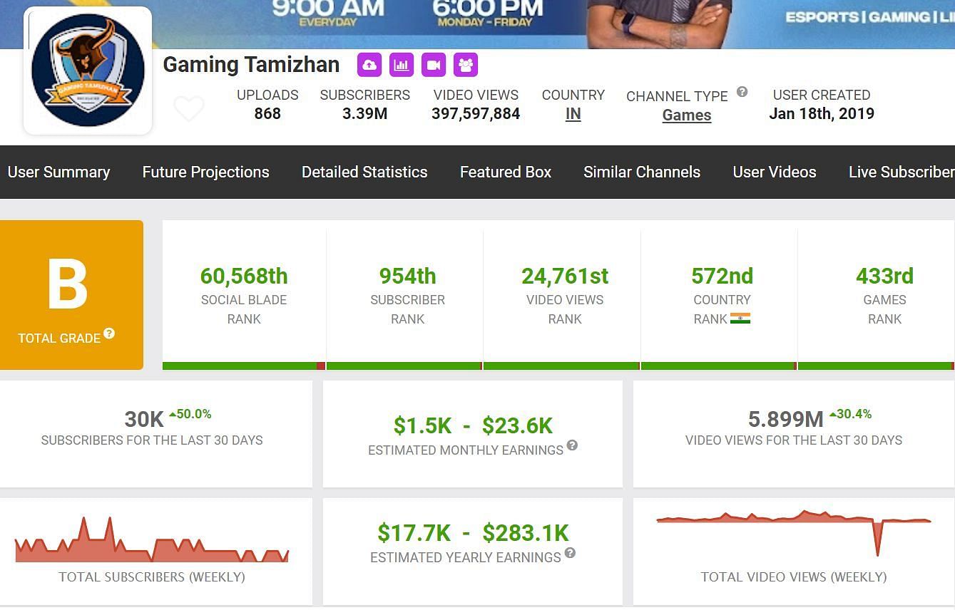 Details about GT King&#039;s earnings through his primary YouTube channel (Image via Social Blade)