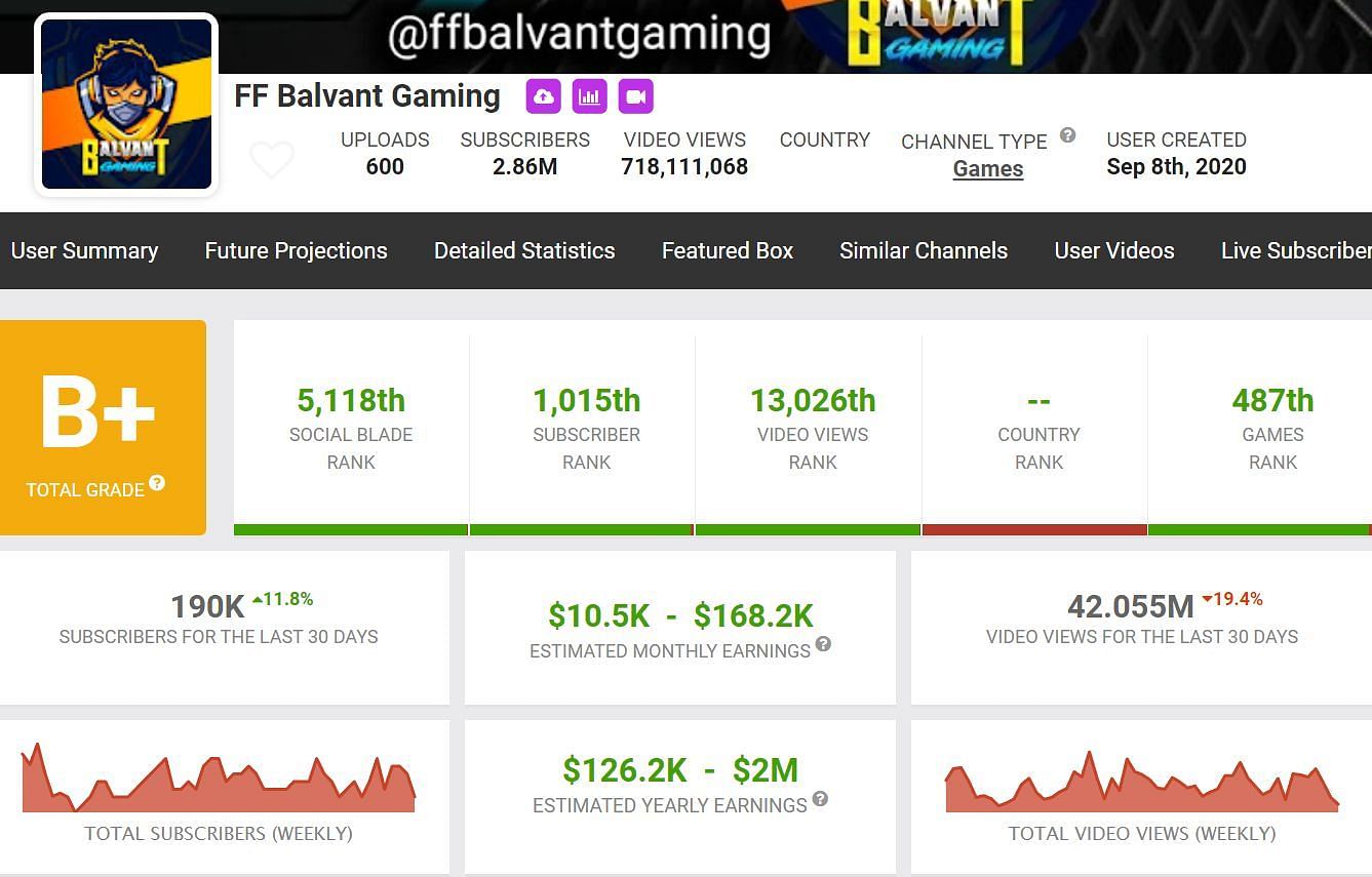 These are the earnings of FF Balvant Gaming through his channel (Image via Social Blade)