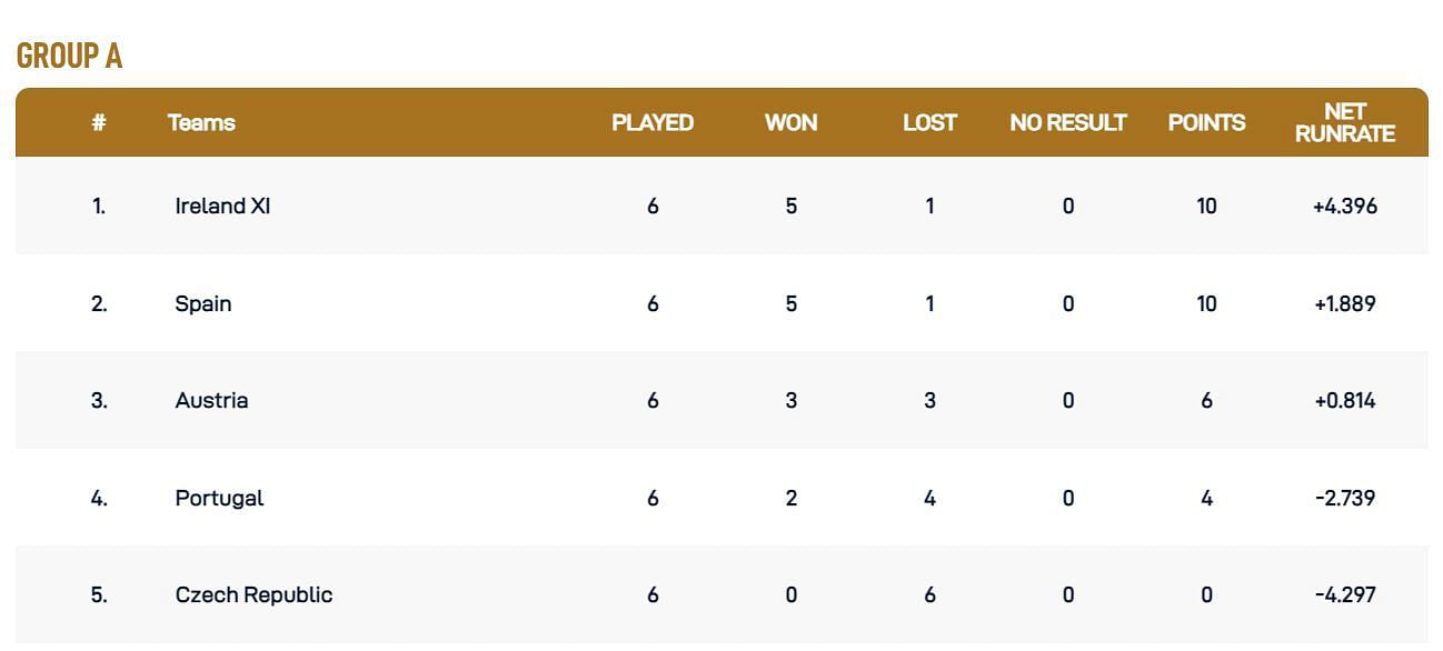Updated Points Table after the conclusion of Match 15