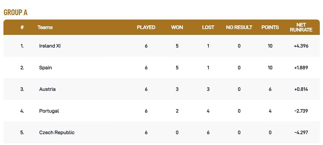 European Cricket Championship 2022 Group A Points Table: Updated ...