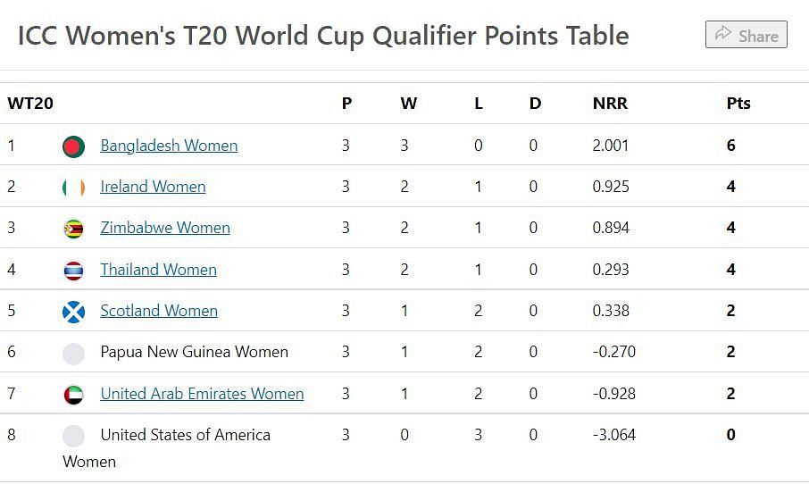 ICC Women’s T20 World Cup Qualifier Points Table Updated standings